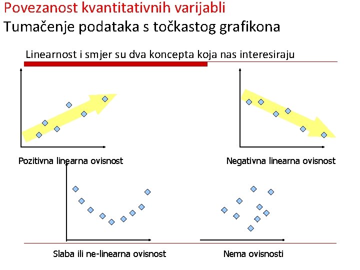Povezanost kvantitativnih varijabli Tumačenje podataka s točkastog grafikona Linearnost i smjer su dva koncepta