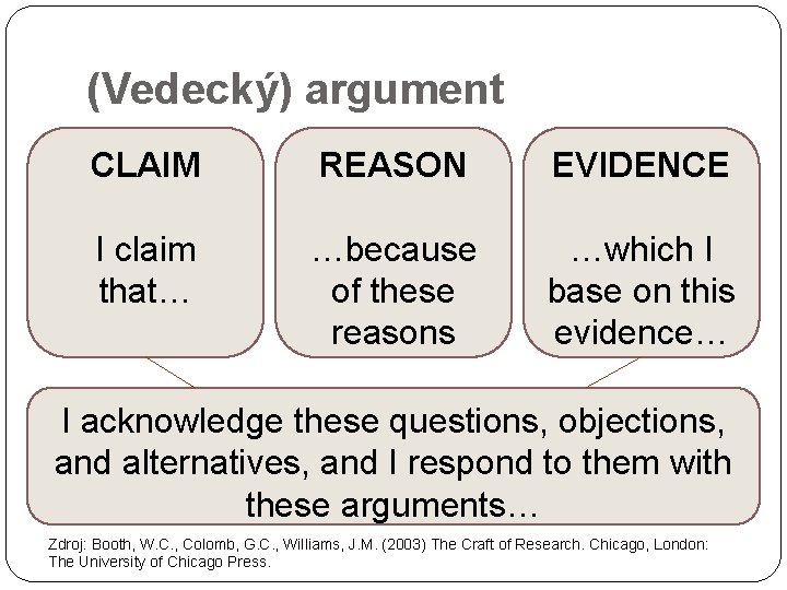 (Vedecký) argument CLAIM REASON EVIDENCE I claim that… …because of these reasons …which I