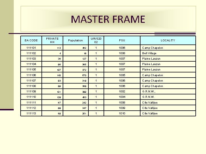 MASTER FRAME EA CODE PRIVATE HH Population U/R/S 20 02 PSU LOCALITY 111101 113