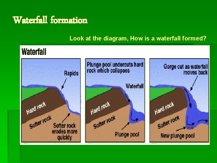 Waterfall formation Look at the diagram, How is a waterfall formed? 