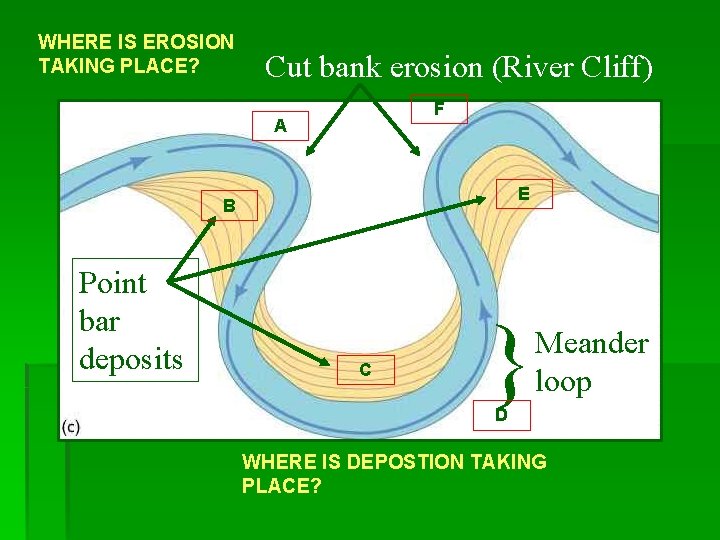 WHERE IS EROSION TAKING PLACE? Cut bank erosion (River Cliff) F A E B