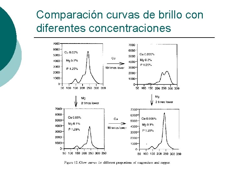 Comparación curvas de brillo con diferentes concentraciones 