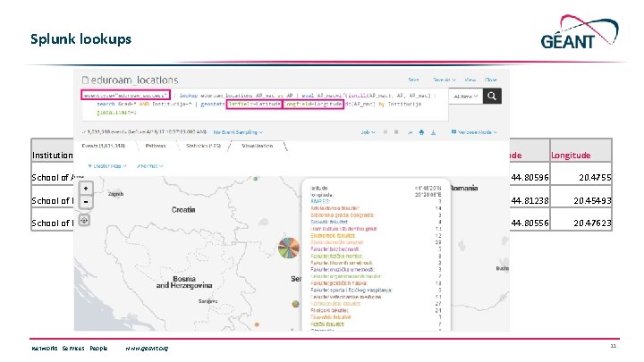 Splunk lookups Institution City AP_MAC AP_Name School of Architecture Belgrade 00 -3 a-7 d-75