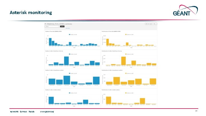 Asterisk monitoring Networks ∙ Services ∙ People www. geant. org 14 