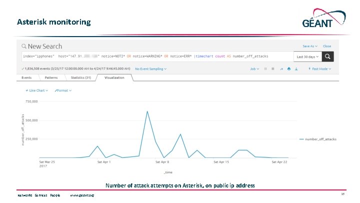 Asterisk monitoring Number of attack attempts on Asterisk, on public ip address Networks ∙