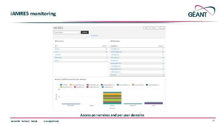 i. AMRES monitoring Access per services and per user domains Networks ∙ Services ∙