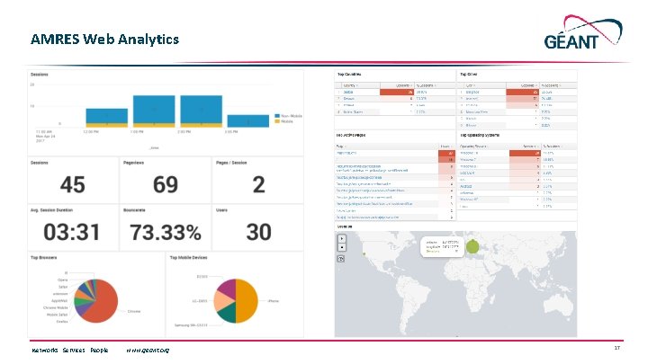 AMRES Web Analytics Networks ∙ Services ∙ People www. geant. org 17 