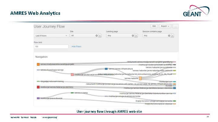 AMRES Web Analytics User journey flow through AMRES web-site Networks ∙ Services ∙ People