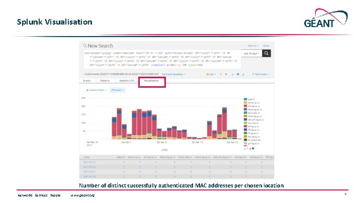 Splunk Visualisation Number of distinct successfully authenticated MAC addresses per chosen location Networks ∙