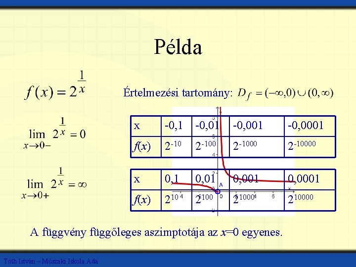 Példa Értelmezési tartomány: x -0, 1 -0, 001 -0, 0001 f(x) 2 -10000 x