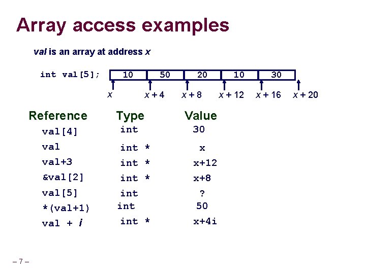 Array access examples val is an array at address x int val[5]; 10 x