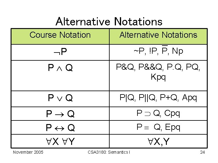 Alternative Notations Course Notation Alternative Notations P ~P, !P, P, Np P Q P&Q,