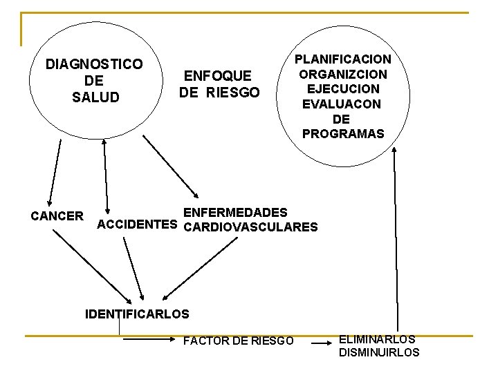 DIAGNOSTICO DE SALUD CANCER ENFOQUE DE RIESGO PLANIFICACION ORGANIZCION EJECUCION EVALUACON DE PROGRAMAS ENFERMEDADES