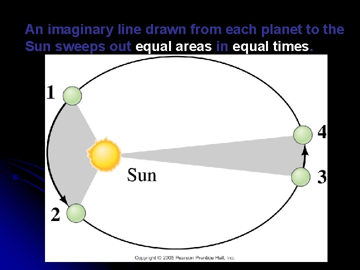 An imaginary line drawn from each planet to the Sun sweeps out equal areas