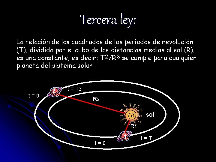 Tercera ley: La relación de los cuadrados de los periodos de revolución (T), dividida