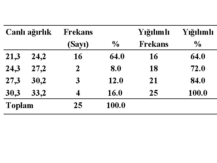 Canlı ağırlık 21, 3 24, 2 24, 3 27, 2 27, 3 30, 2