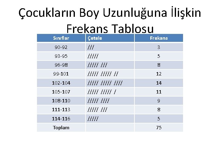 Çocukların Boy Uzunluğuna İlişkin Frekans Tablosu Sınıflar Çetele 90 -92 /// 3 93 -95