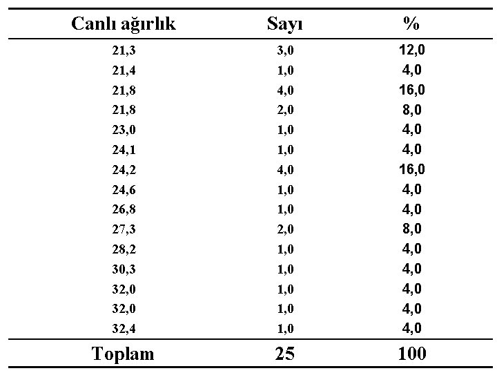 Canlı ağırlık Sayı % 21, 3 21, 4 21, 8 23, 0 24, 1