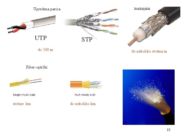 koaksijalni Upredena parica UTP STP do 100 m do nekoliko stotina m Fiber-optički stotine