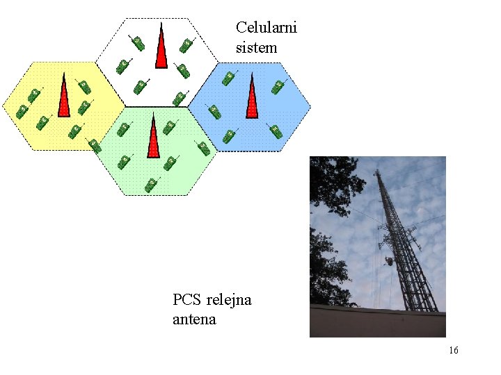 Celularni sistem PCS relejna antena 16 