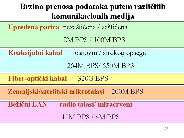 Brzina prenosa podataka putem različitih komunikacionih medija Upredena parica nezaštićena / zaštićena 2 M