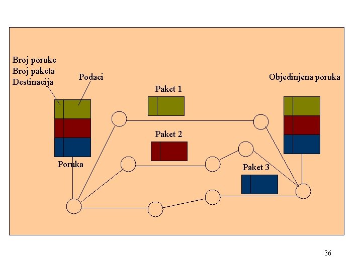 Broj poruke Broj paketa Destinacija Podaci Objedinjena poruka Paket 1 Paket 2 Poruka Paket