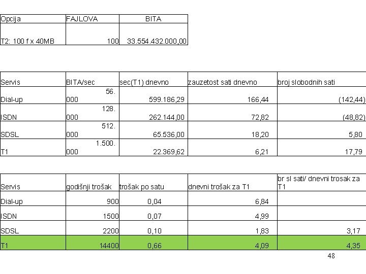 Opcija T 2: 100 f x 40 MB Servis Dial-up ISDN SDSL T 1