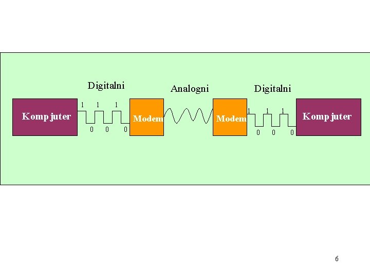 Digitalni 1 1 Analogni 1 Kompjuter Modem 0 Digitalni 0 0 Modem 1 1