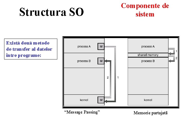 Structura SO Componente de sistem Există două metode de transfer al datelor între programe: Structura SO Componente de sistem Există două metode de transfer al datelor între programe: