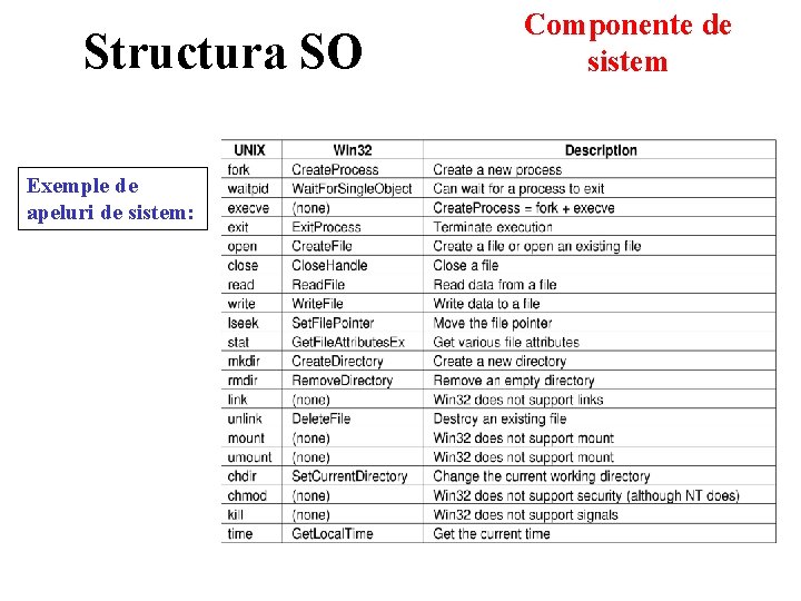 Structura SO Exemple de apeluri de sistem: Componente de sistem 