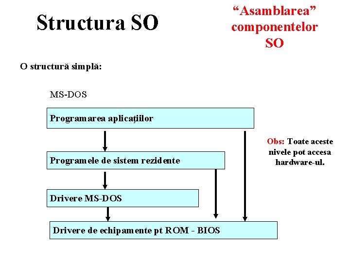 Structura SO “Asamblarea” componentelor SO O structură simplă: MS-DOS Programarea aplicaţiilor Programele de sistem Structura SO “Asamblarea” componentelor SO O structură simplă: MS-DOS Programarea aplicaţiilor Programele de sistem