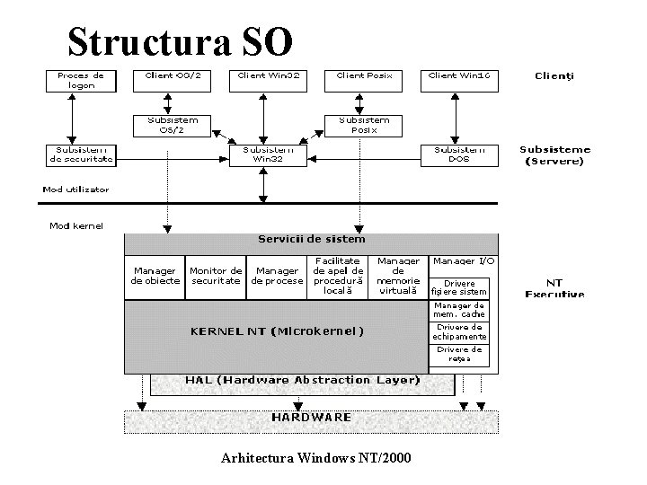 Structura SO Arhitectura Windows NT/2000 Structura SO Arhitectura Windows NT/2000