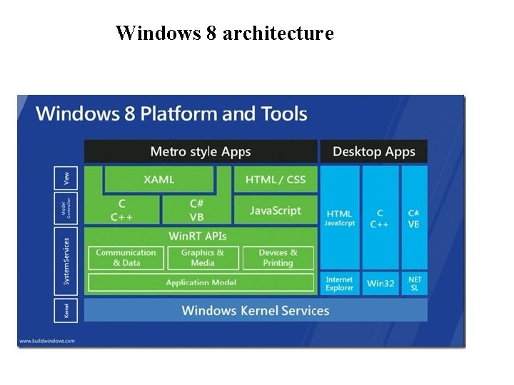 Windows 8 architecture 