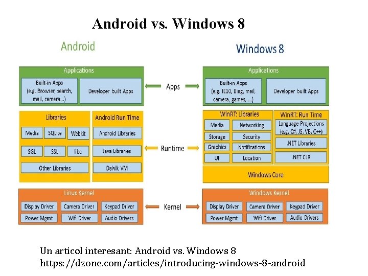 Android vs. Windows 8 Un articol interesant: Android vs. Windows 8 https: //dzone. com/articles/introducing-windows-8