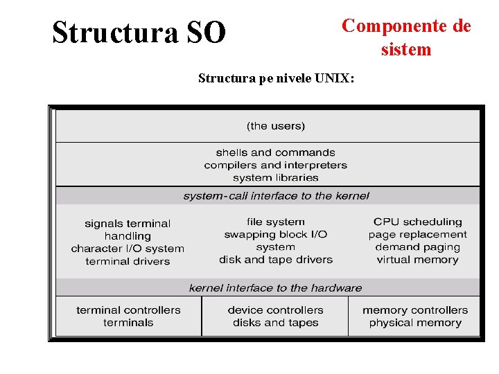 Structura SO Componente de sistem Structura pe nivele UNIX: 