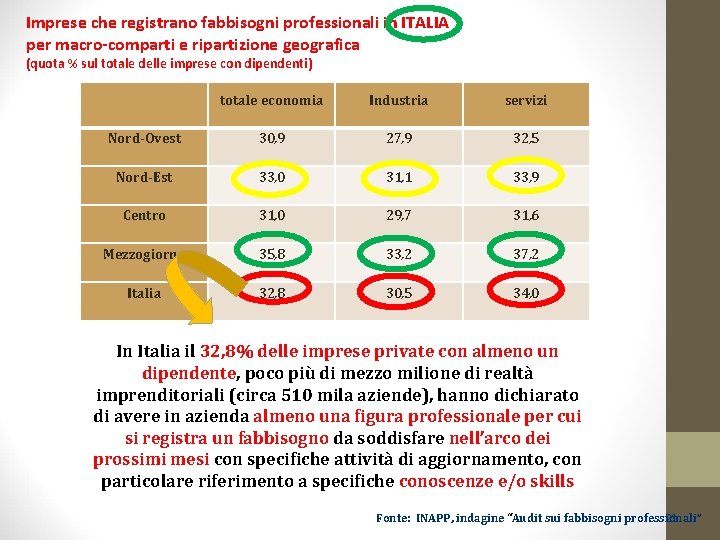 Imprese che registrano fabbisogni professionali in ITALIA per macro-comparti e ripartizione geografica (quota %