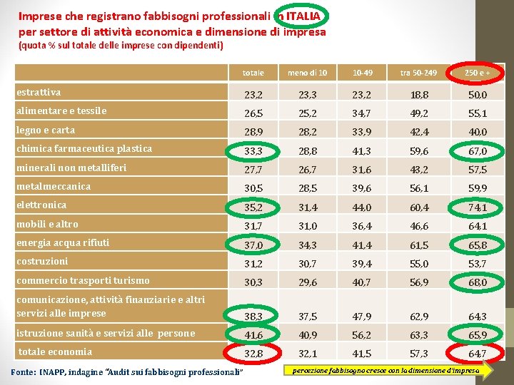 Imprese che registrano fabbisogni professionali in ITALIA per settore di attività economica e dimensione