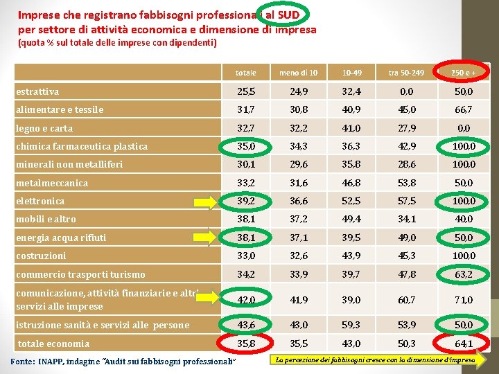 Imprese che registrano fabbisogni professionali al SUD per settore di attività economica e dimensione