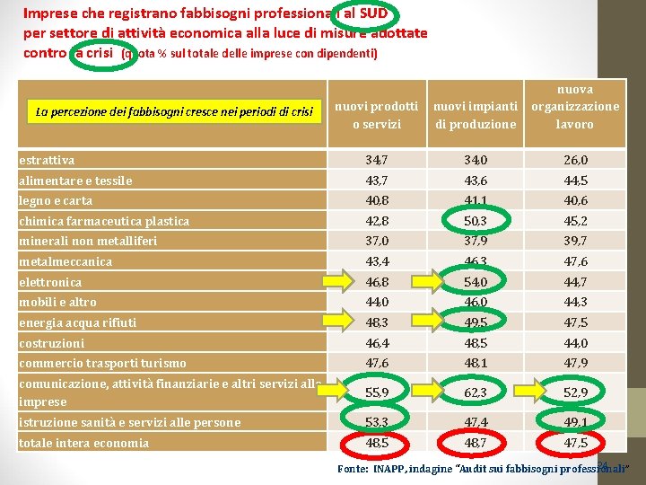 Imprese che registrano fabbisogni professionali al SUD per settore di attività economica alla luce