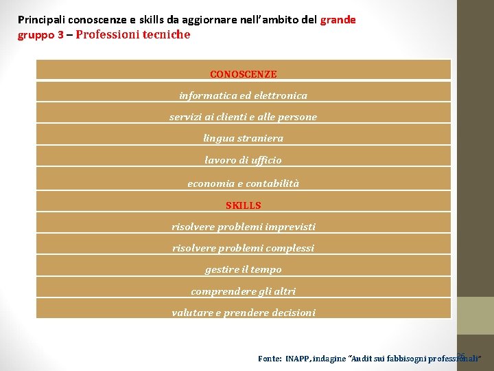 Principali conoscenze e skills da aggiornare nell’ambito del grande gruppo 3 – Professioni tecniche