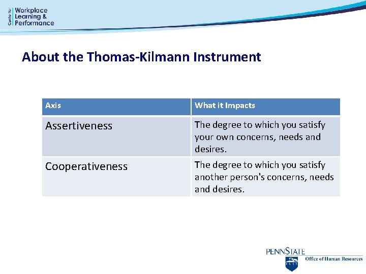 About the Thomas-Kilmann Instrument Axis What it Impacts Assertiveness The degree to which you About the Thomas-Kilmann Instrument Axis What it Impacts Assertiveness The degree to which you