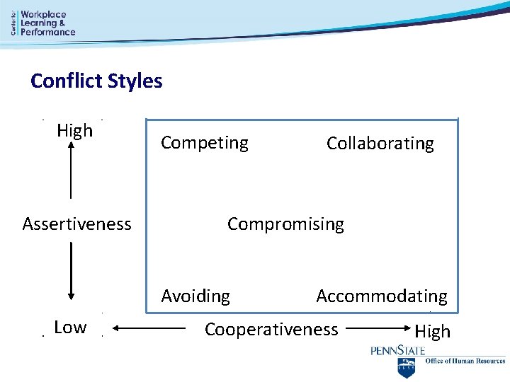 Conflict Styles High Assertiveness Competing Compromising Avoiding Low Collaborating Accommodating Cooperativeness High Conflict Styles High Assertiveness Competing Compromising Avoiding Low Collaborating Accommodating Cooperativeness High