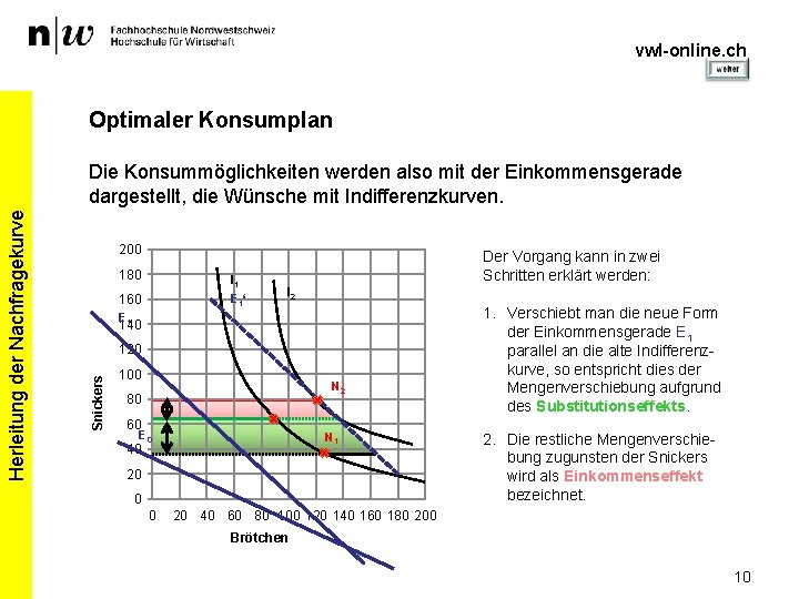 vwl-online. ch Optimaler Konsumplan 200 180 I 1 160 E 1‘ I 2 E