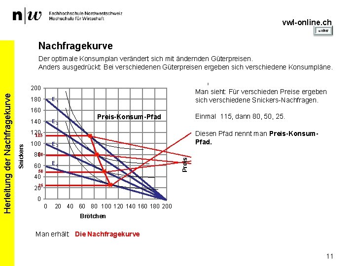 vwl-online. ch Nachfragekurve Der optimale Konsumplan verändert sich mit ändernden Güterpreisen. Anders ausgedrückt: Bei