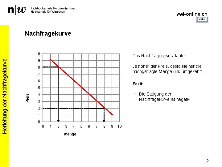 vwl-online. ch Nachfragekurve Das Nachfragegesetz lautet: 9 Je höher der Preis, desto kleiner die