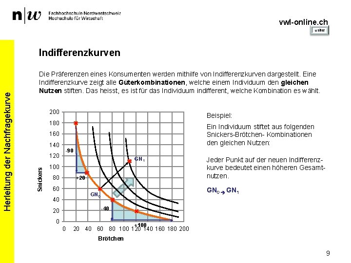 vwl-online. ch Die Präferenzen eines Konsumenten werden mithilfe von Indifferenzkurven dargestellt. Eine Indifferenzkurve zeigt