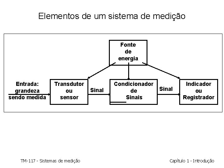 Elementos de um sistema de medição Fonte de energia Entrada: grandeza sendo medida Transdutor Elementos de um sistema de medição Fonte de energia Entrada: grandeza sendo medida Transdutor