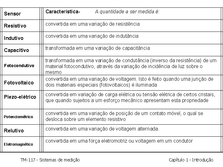 Sensor Característica- A quantidade a ser medida é: Resistivo convertida em uma variação de Sensor Característica- A quantidade a ser medida é: Resistivo convertida em uma variação de