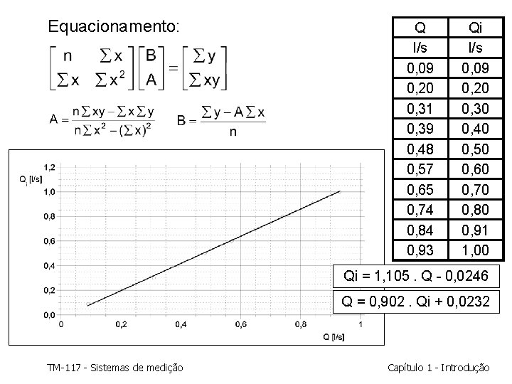 Equacionamento: Q l/s 0, 09 0, 20 0, 31 0, 39 0, 48 0, Equacionamento: Q l/s 0, 09 0, 20 0, 31 0, 39 0, 48 0,