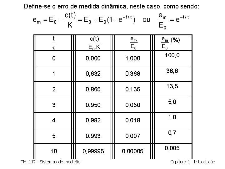 Define-se o erro de medida dinâmica, neste caso, como sendo: (%) 0 0, 000 Define-se o erro de medida dinâmica, neste caso, como sendo: (%) 0 0, 000